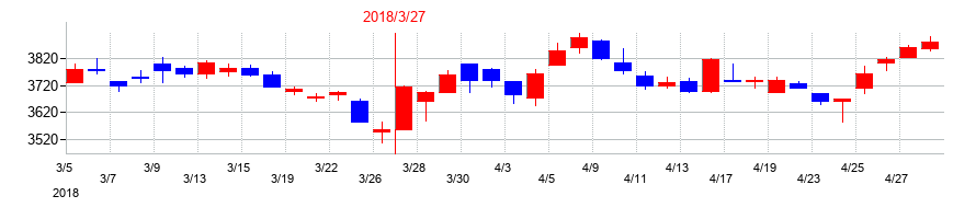 2018年の持田製薬の配当落ち日前後の株価チャート