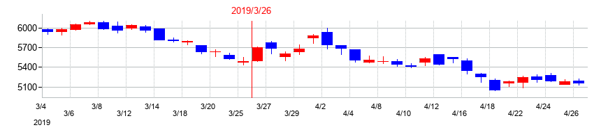 2019年の持田製薬の配当落ち日前後の株価チャート