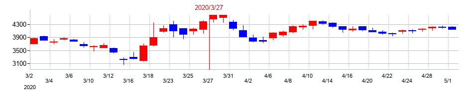 2020年の持田製薬の配当落ち日前後の株価チャート