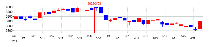 2022年の持田製薬の配当落ち日前後の株価チャート