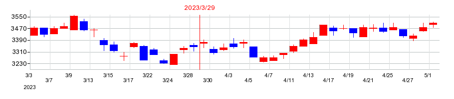 2023年の持田製薬の配当落ち日前後の株価チャート