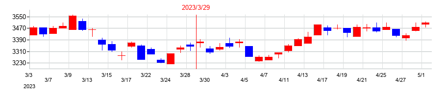 2023年の持田製薬の配当落ち日前後の株価チャート