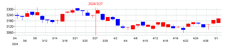 2024年の持田製薬の配当落ち日前後の株価チャート