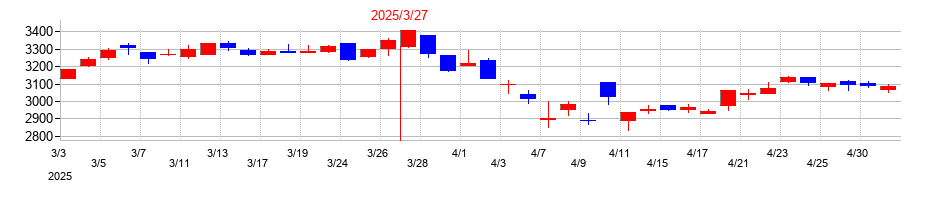 2025年の持田製薬の配当落ち日前後の株価チャート