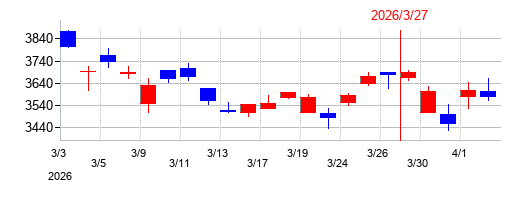 2026年の持田製薬の配当落ち日前後の株価チャート