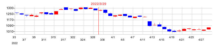 2022年の参天製薬の配当落ち日前後の株価チャート
