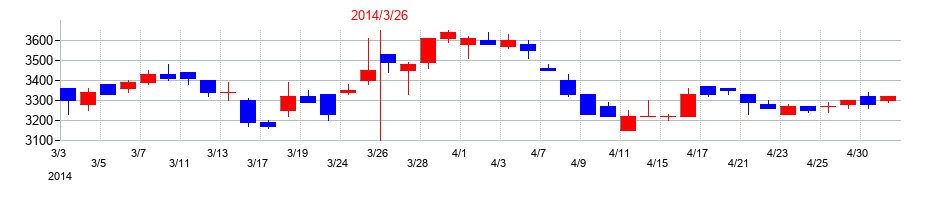 2014年の扶桑薬品工業の配当落ち日前後の株価チャート