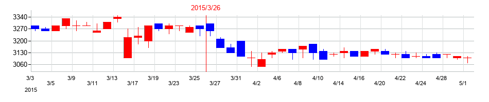 2015年の扶桑薬品工業の配当落ち日前後の株価チャート