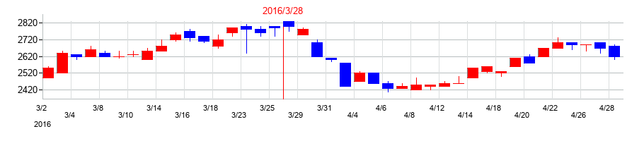 2016年の扶桑薬品工業の配当落ち日前後の株価チャート