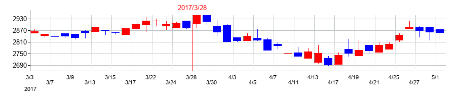 2017年の扶桑薬品工業の配当落ち日前後の株価チャート