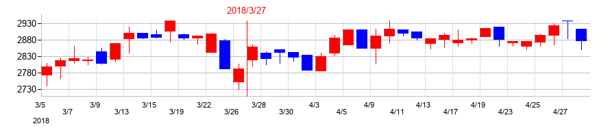 2018年の扶桑薬品工業の配当落ち日前後の株価チャート