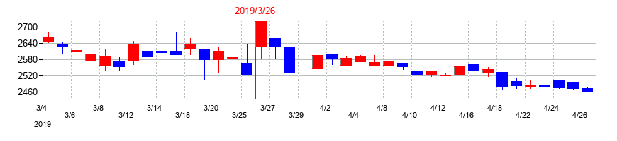 2019年の扶桑薬品工業の配当落ち日前後の株価チャート