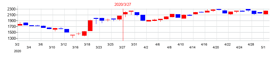 2020年の扶桑薬品工業の配当落ち日前後の株価チャート