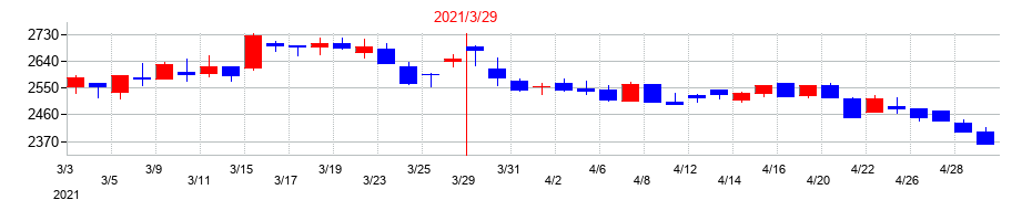 2021年の扶桑薬品工業の配当落ち日前後の株価チャート