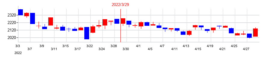 2022年の扶桑薬品工業の配当落ち日前後の株価チャート