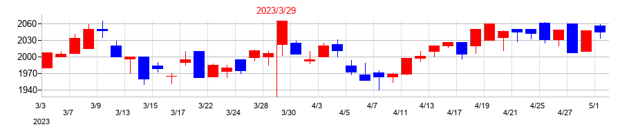 2023年の扶桑薬品工業の配当落ち日前後の株価チャート