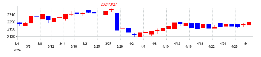 2024年の扶桑薬品工業の配当落ち日前後の株価チャート