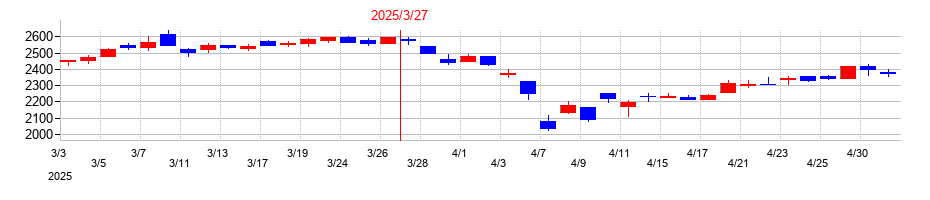 2025年の扶桑薬品工業の配当落ち日前後の株価チャート