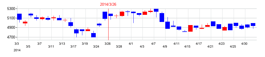 2014年の日本ケミファの配当落ち日前後の株価チャート