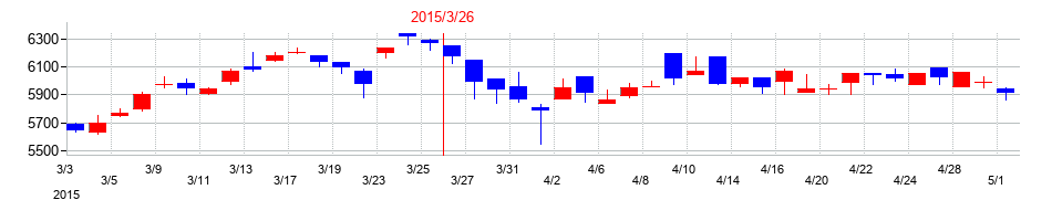2015年の日本ケミファの配当落ち日前後の株価チャート