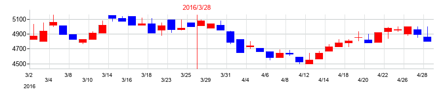 2016年の日本ケミファの配当落ち日前後の株価チャート