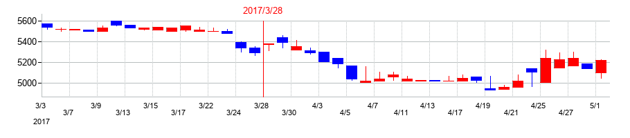 2017年の日本ケミファの配当落ち日前後の株価チャート