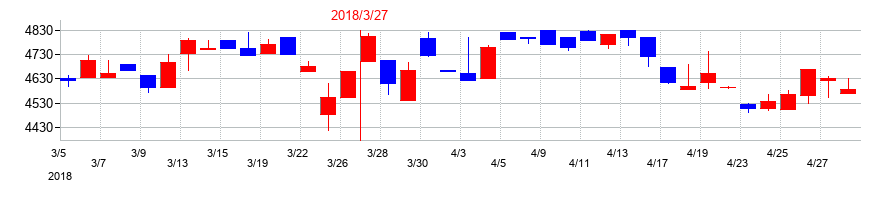 2018年の日本ケミファの配当落ち日前後の株価チャート