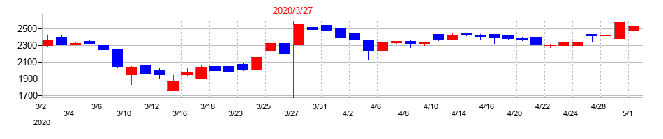 2020年の日本ケミファの配当落ち日前後の株価チャート