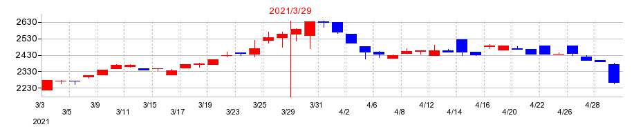 2021年の日本ケミファの配当落ち日前後の株価チャート