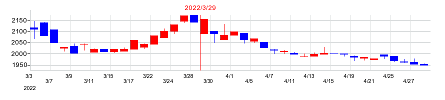 2022年の日本ケミファの配当落ち日前後の株価チャート