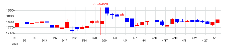 2023年の日本ケミファの配当落ち日前後の株価チャート