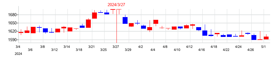 2024年の日本ケミファの配当落ち日前後の株価チャート