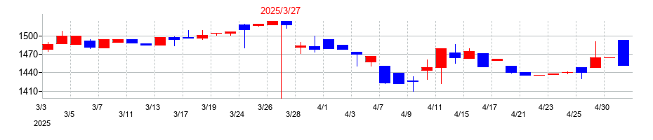 2025年の日本ケミファの配当落ち日前後の株価チャート