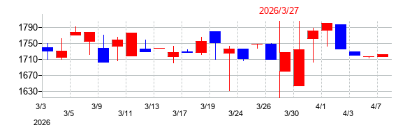 2026年の日本ケミファの配当落ち日前後の株価チャート