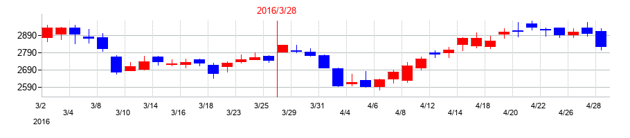 2016年のツムラの配当落ち日前後の株価チャート