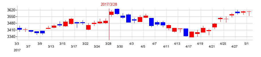 2017年のツムラの配当落ち日前後の株価チャート