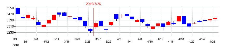 2019年のツムラの配当落ち日前後の株価チャート