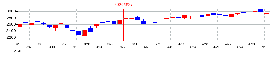 2020年のツムラの配当落ち日前後の株価チャート