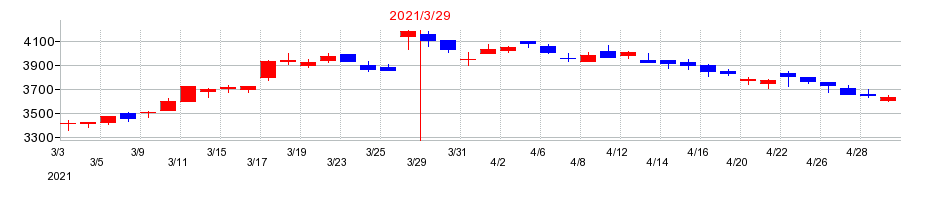2021年のツムラの配当落ち日前後の株価チャート