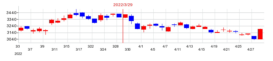 2022年のツムラの配当落ち日前後の株価チャート