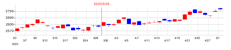 2023年のツムラの配当落ち日前後の株価チャート