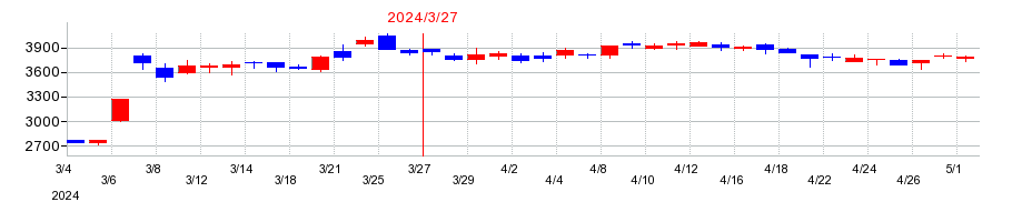 2024年のツムラの配当落ち日前後の株価チャート