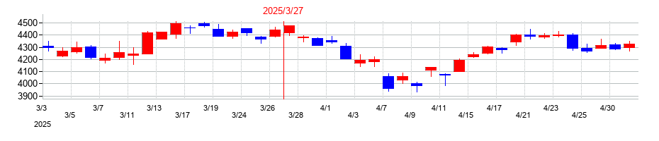 2025年のツムラの配当落ち日前後の株価チャート