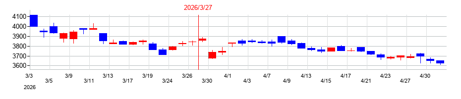 2026年のツムラの配当落ち日前後の株価チャート