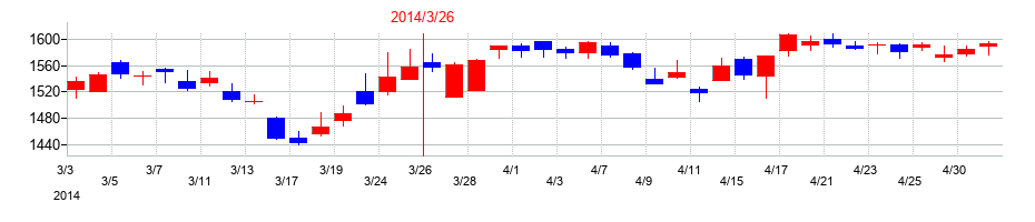 2014年の日医工の配当落ち日前後の株価チャート