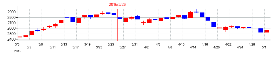 2015年の日医工の配当落ち日前後の株価チャート