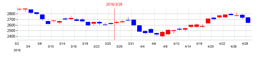 2016年の日医工の配当落ち日前後の株価チャート