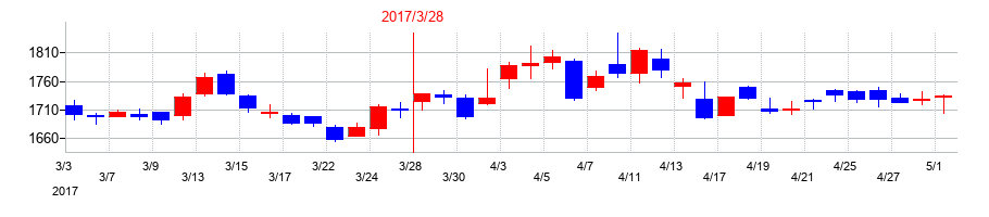 2017年の日医工の配当落ち日前後の株価チャート