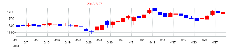 2018年の日医工の配当落ち日前後の株価チャート