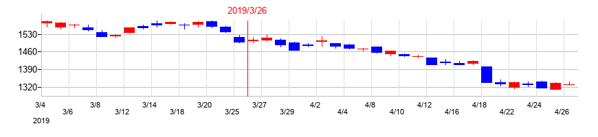 2019年の日医工の配当落ち日前後の株価チャート